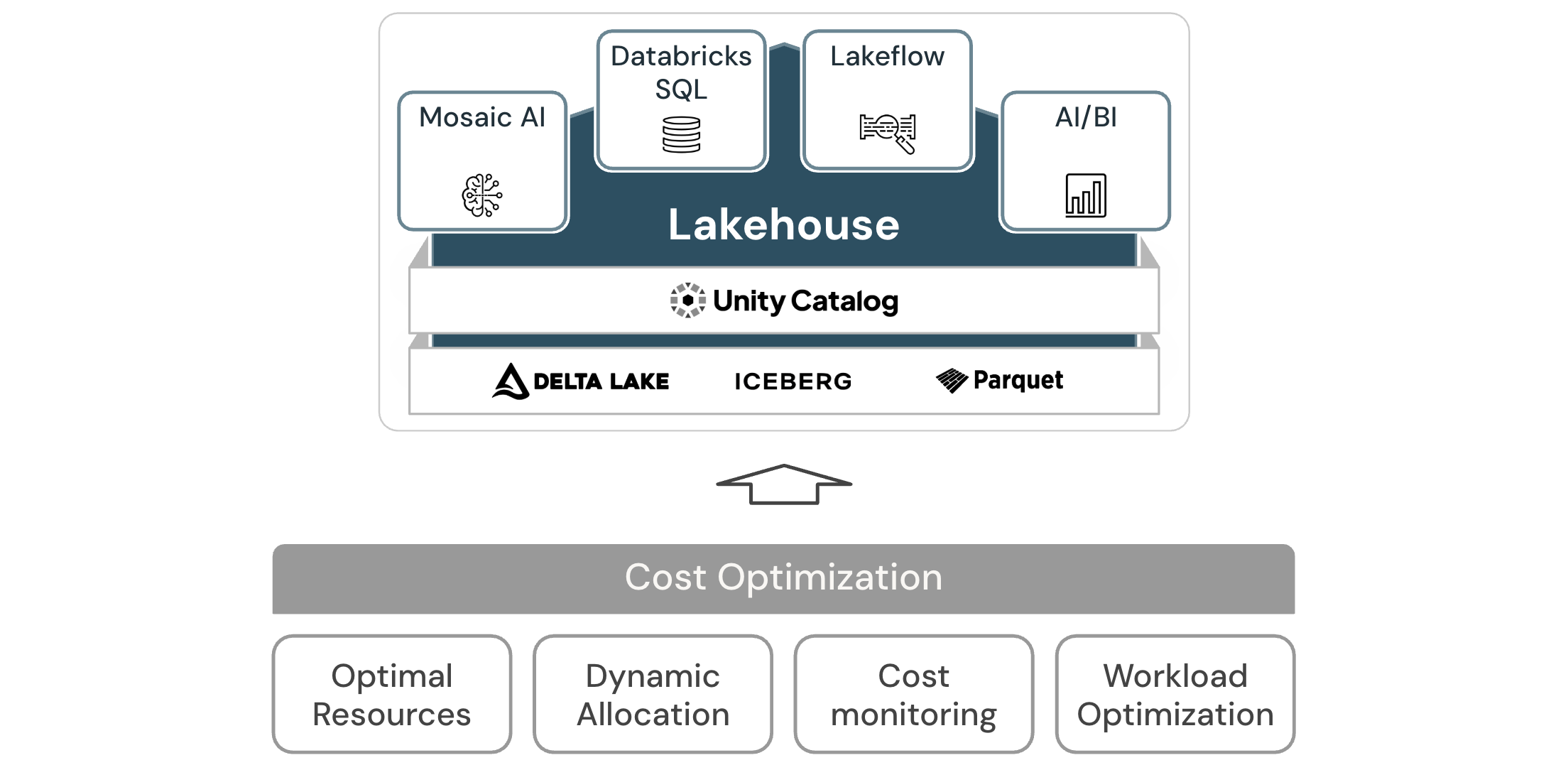 Databricks Cost Optimization Framework