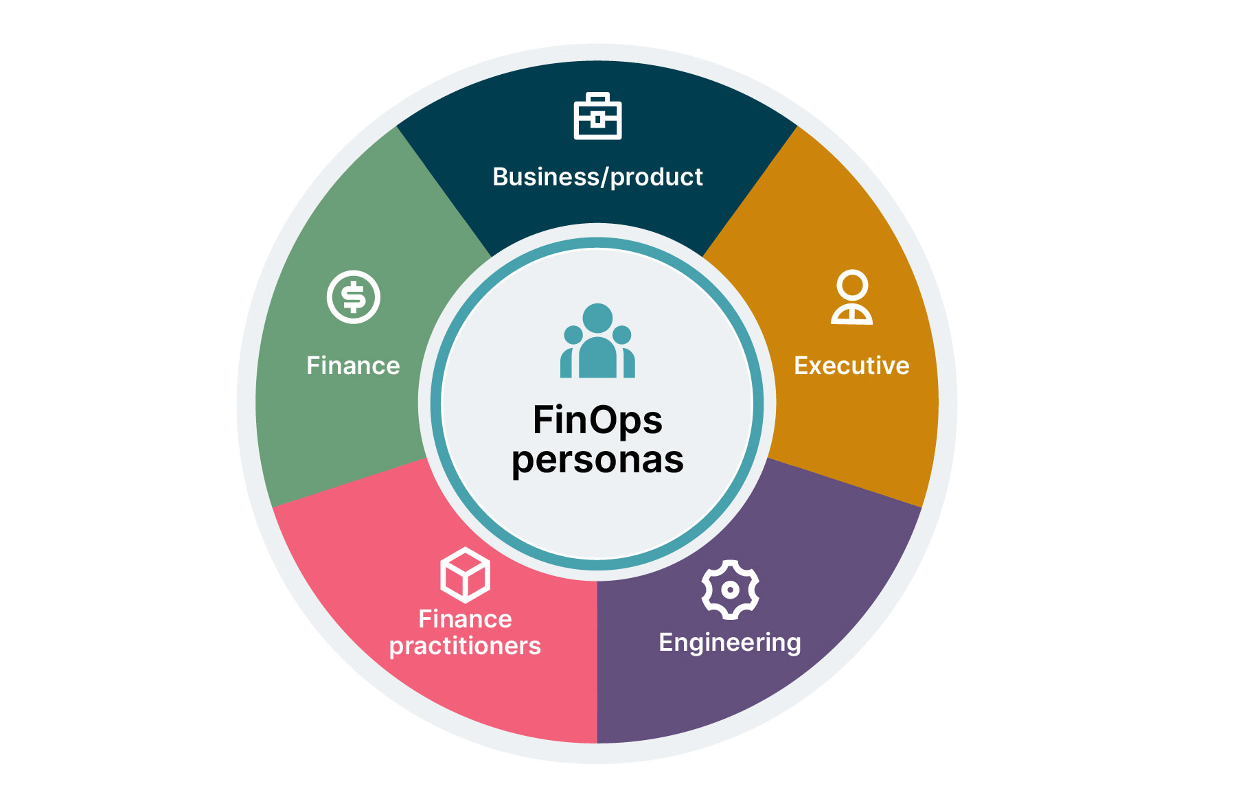 FinOps Framework para Startups